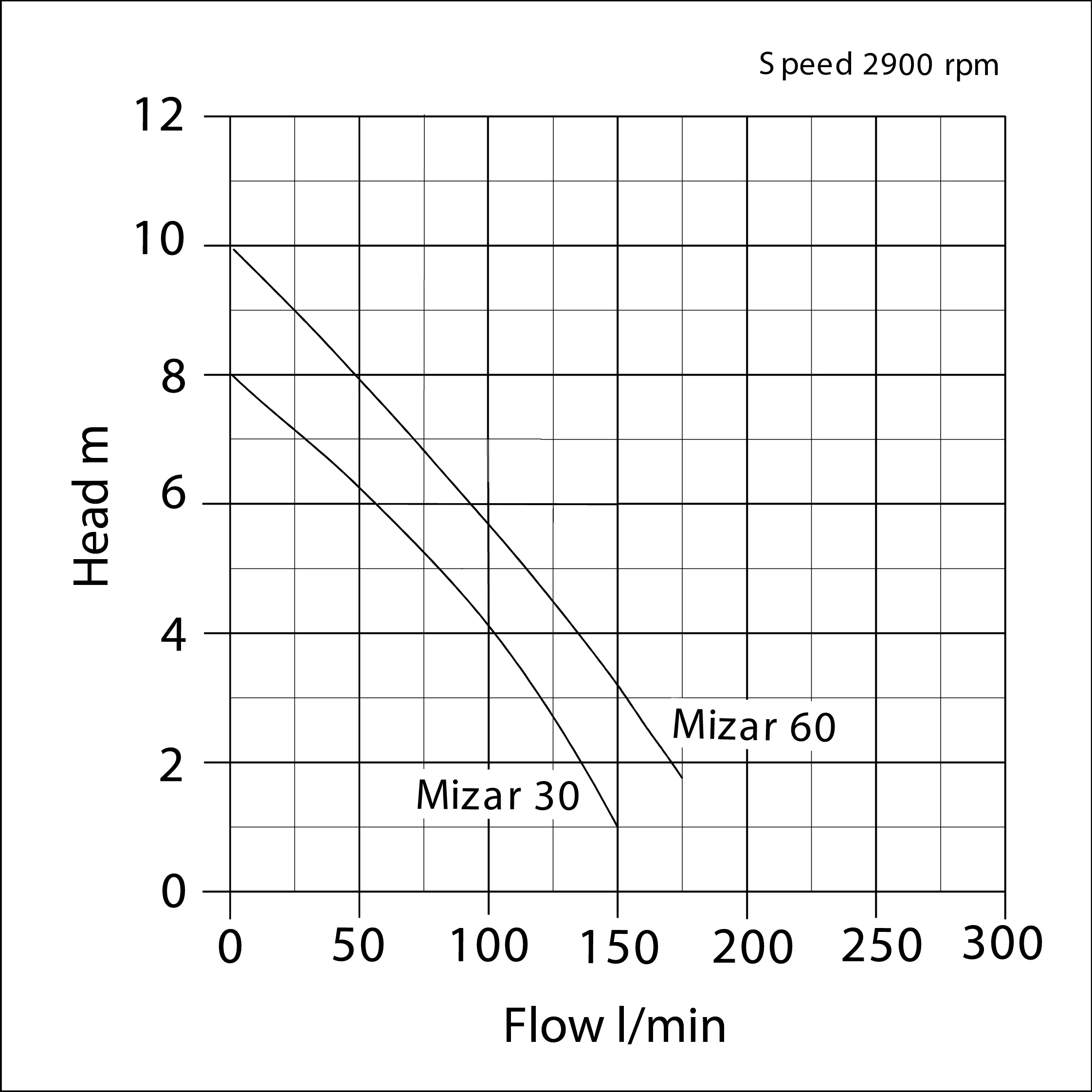 Stravo Mizar Curve