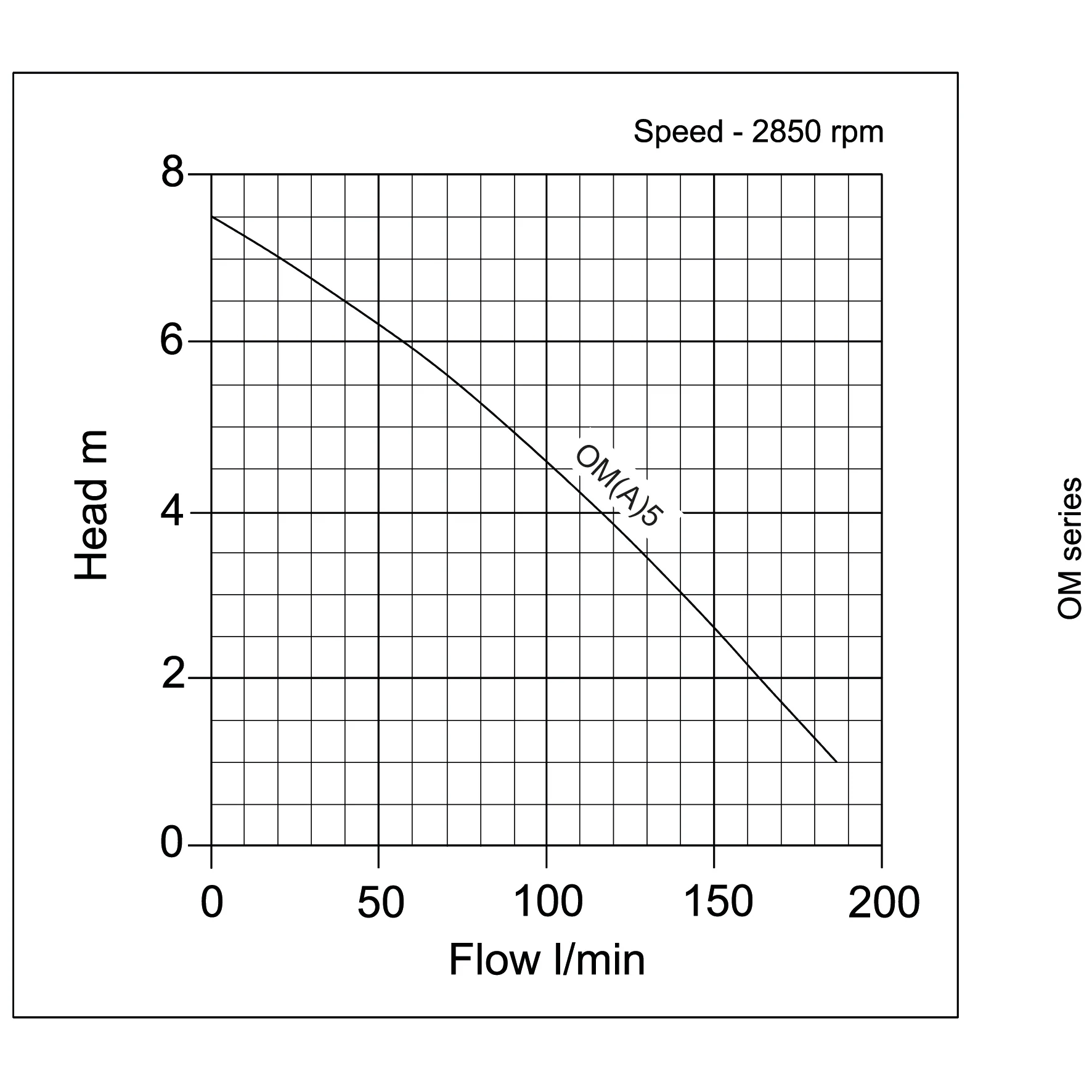 OM(A)5 Curve